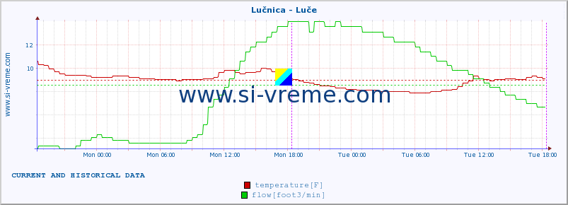  :: Lučnica - Luče :: temperature | flow | height :: last two days / 5 minutes.