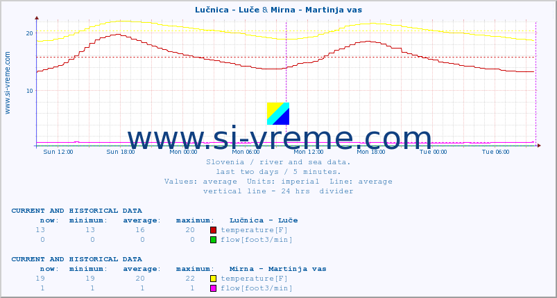  :: Lučnica - Luče & Mirna - Martinja vas :: temperature | flow | height :: last two days / 5 minutes.