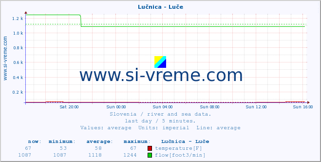  :: Lučnica - Luče :: temperature | flow | height :: last day / 5 minutes.