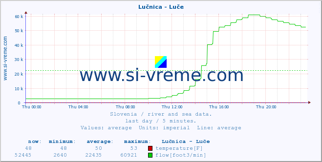  :: Lučnica - Luče :: temperature | flow | height :: last day / 5 minutes.