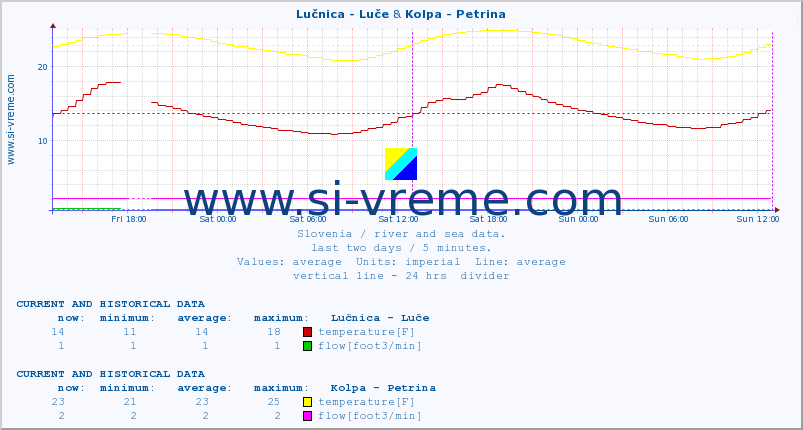  :: Lučnica - Luče & Kolpa - Petrina :: temperature | flow | height :: last two days / 5 minutes.