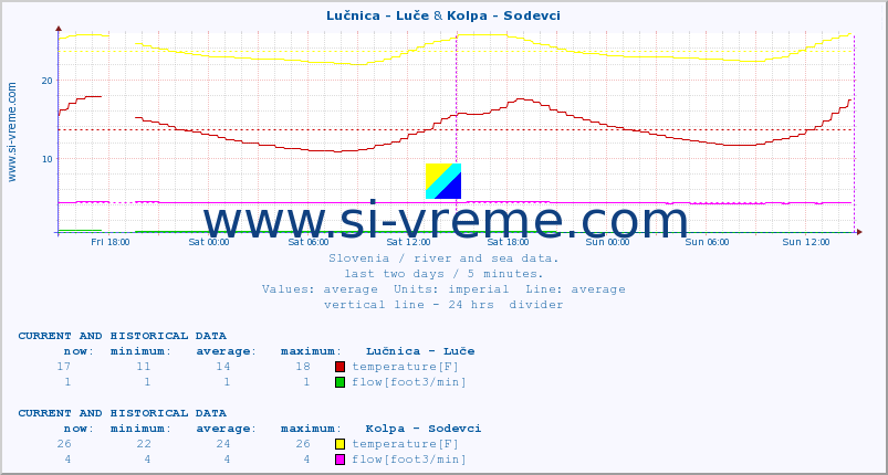  :: Lučnica - Luče & Kolpa - Sodevci :: temperature | flow | height :: last two days / 5 minutes.