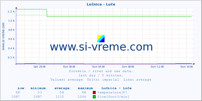  :: Lučnica - Luče :: temperature | flow | height :: last day / 5 minutes.