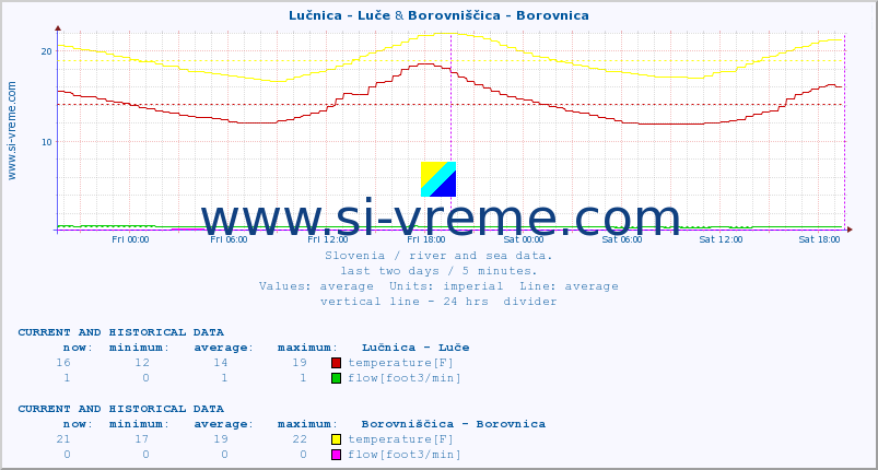  :: Lučnica - Luče & Borovniščica - Borovnica :: temperature | flow | height :: last two days / 5 minutes.