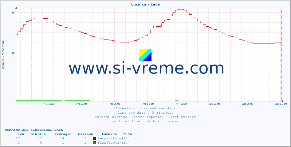  :: Lučnica - Luče :: temperature | flow | height :: last two days / 5 minutes.