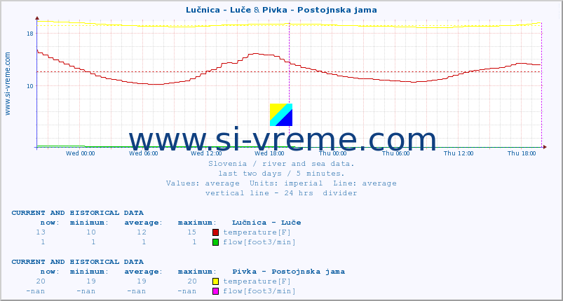  :: Lučnica - Luče & Pivka - Postojnska jama :: temperature | flow | height :: last two days / 5 minutes.
