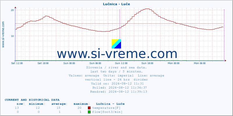  :: Lučnica - Luče :: temperature | flow | height :: last two days / 5 minutes.