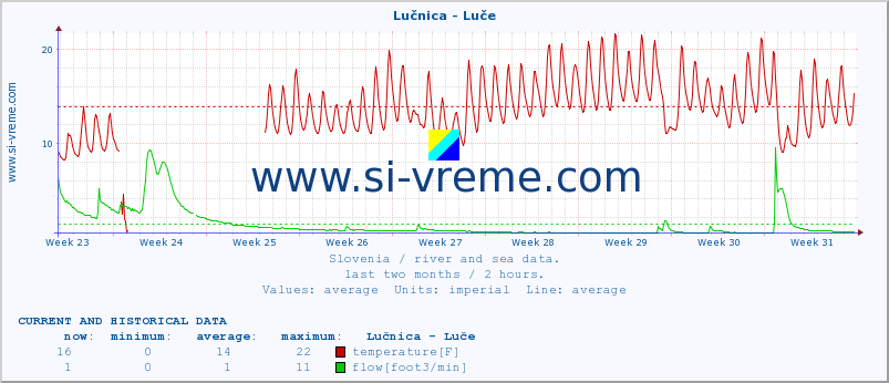  :: Lučnica - Luče :: temperature | flow | height :: last two months / 2 hours.