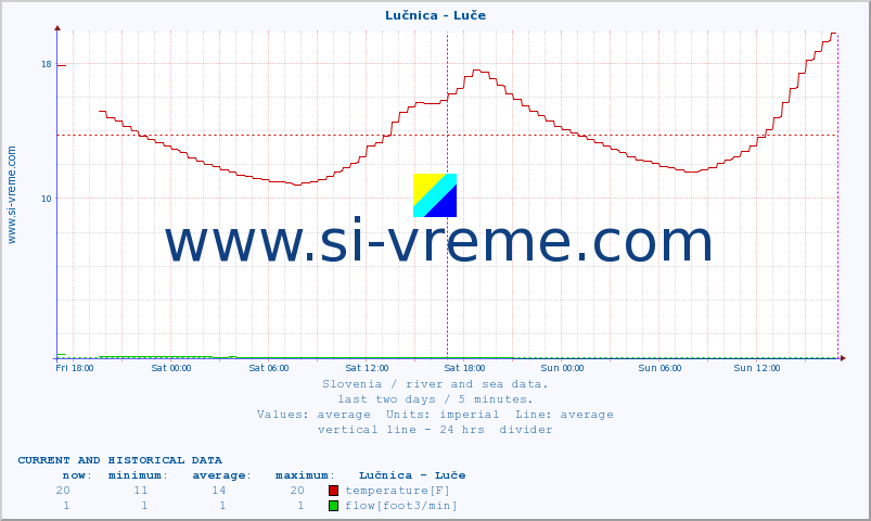  :: Lučnica - Luče :: temperature | flow | height :: last two days / 5 minutes.