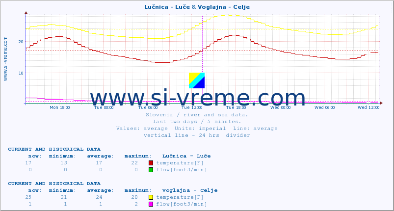  :: Lučnica - Luče & Voglajna - Celje :: temperature | flow | height :: last two days / 5 minutes.