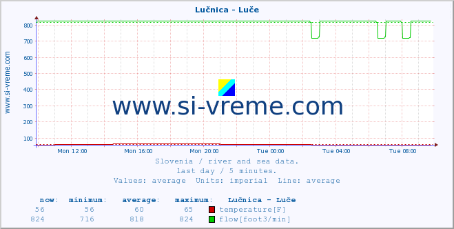  :: Lučnica - Luče :: temperature | flow | height :: last day / 5 minutes.