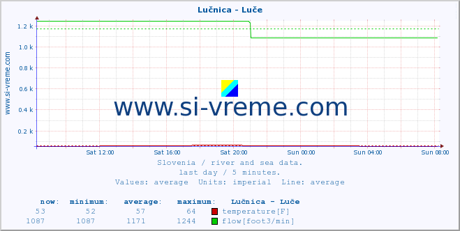  :: Lučnica - Luče :: temperature | flow | height :: last day / 5 minutes.