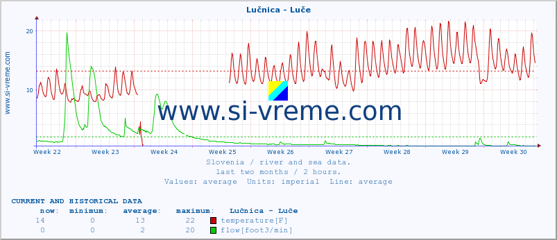  :: Lučnica - Luče :: temperature | flow | height :: last two months / 2 hours.
