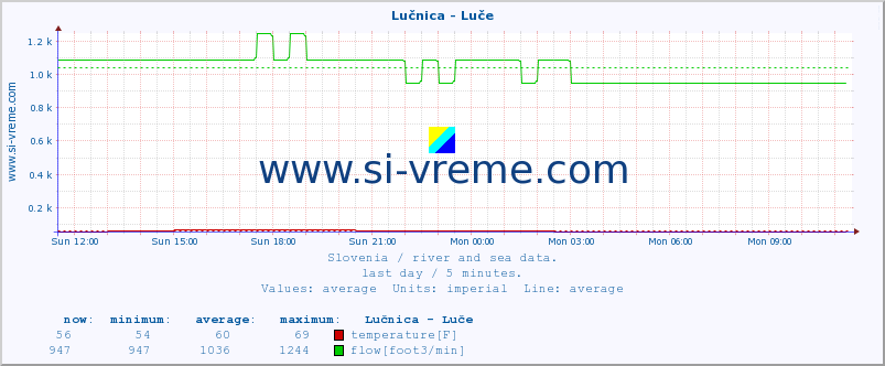  :: Lučnica - Luče :: temperature | flow | height :: last day / 5 minutes.