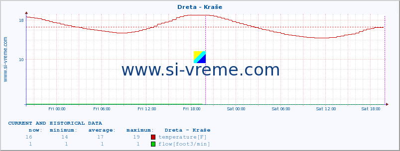  :: Dreta - Kraše :: temperature | flow | height :: last two days / 5 minutes.