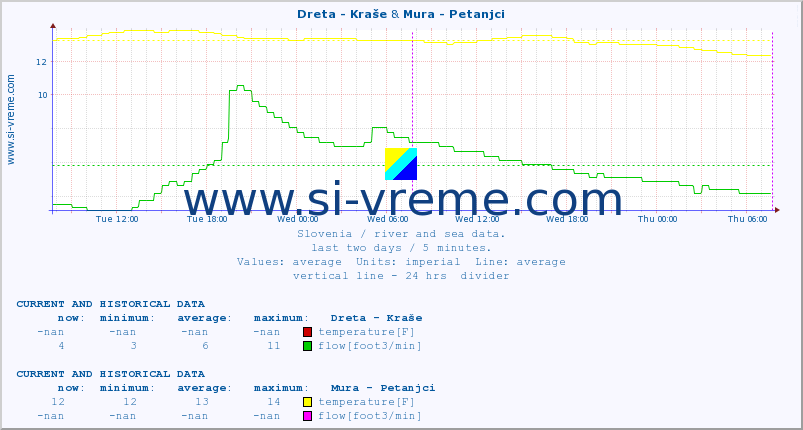  :: Dreta - Kraše & Mura - Petanjci :: temperature | flow | height :: last two days / 5 minutes.