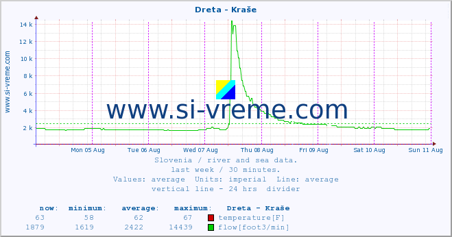  :: Dreta - Kraše :: temperature | flow | height :: last week / 30 minutes.