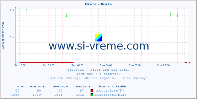  :: Dreta - Kraše :: temperature | flow | height :: last day / 5 minutes.