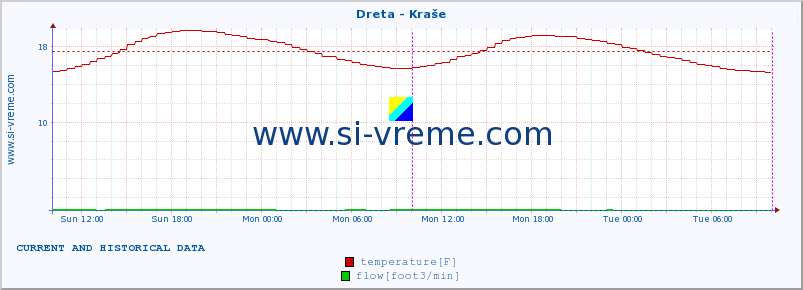  :: Dreta - Kraše :: temperature | flow | height :: last two days / 5 minutes.