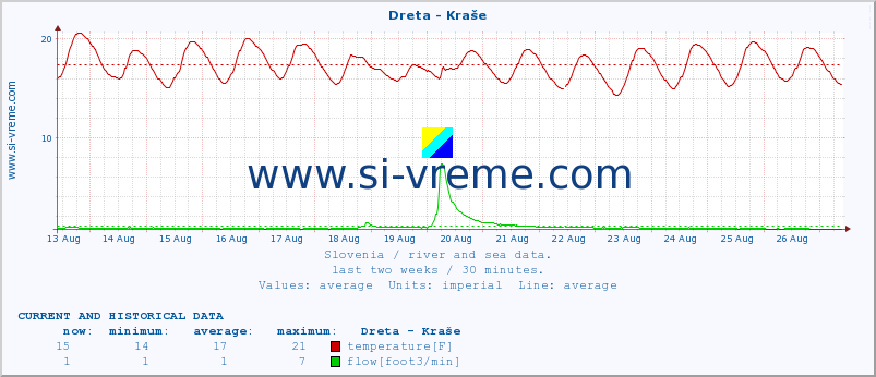  :: Dreta - Kraše :: temperature | flow | height :: last two weeks / 30 minutes.