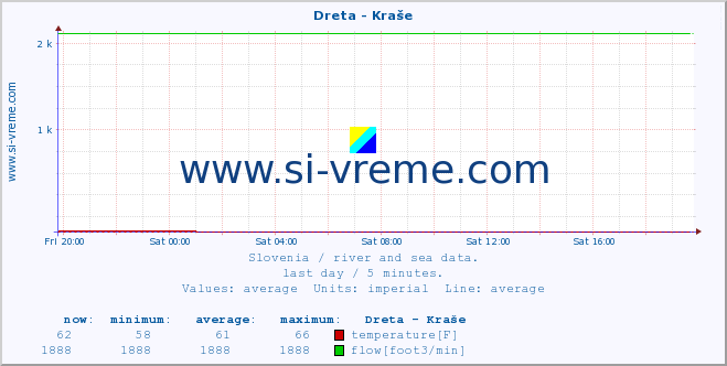  :: Dreta - Kraše :: temperature | flow | height :: last day / 5 minutes.