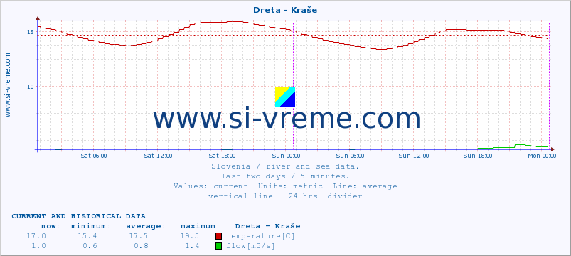  :: Dreta - Kraše :: temperature | flow | height :: last two days / 5 minutes.