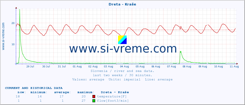  :: Dreta - Kraše :: temperature | flow | height :: last two weeks / 30 minutes.