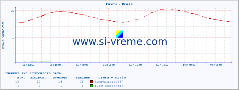  :: Dreta - Kraše :: temperature | flow | height :: last two days / 5 minutes.