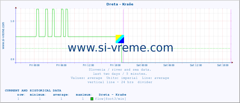  :: Dreta - Kraše :: temperature | flow | height :: last two days / 5 minutes.