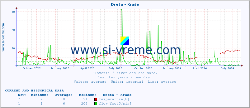  :: Dreta - Kraše :: temperature | flow | height :: last two years / one day.