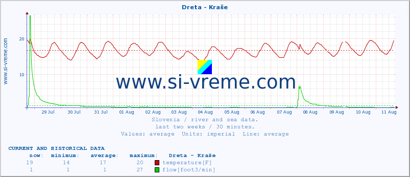  :: Dreta - Kraše :: temperature | flow | height :: last two weeks / 30 minutes.