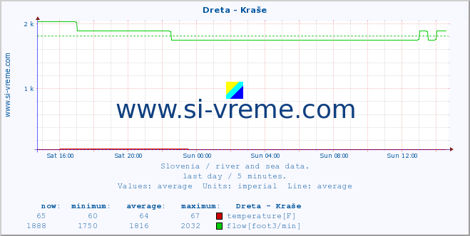  :: Dreta - Kraše :: temperature | flow | height :: last day / 5 minutes.