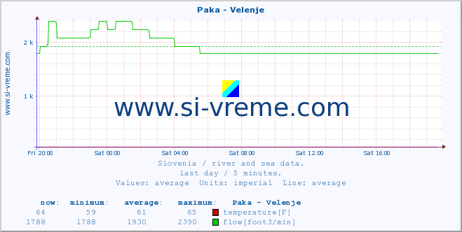  :: Paka - Velenje :: temperature | flow | height :: last day / 5 minutes.