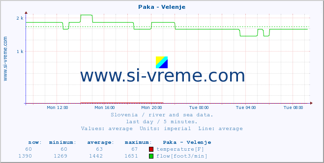  :: Paka - Velenje :: temperature | flow | height :: last day / 5 minutes.