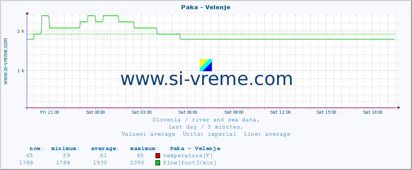  :: Paka - Velenje :: temperature | flow | height :: last day / 5 minutes.