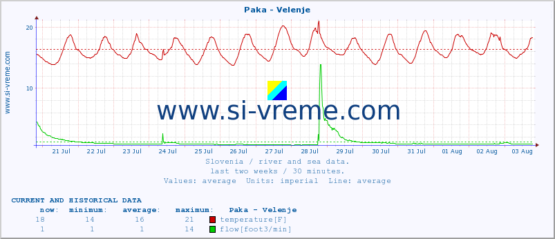  :: Paka - Velenje :: temperature | flow | height :: last two weeks / 30 minutes.