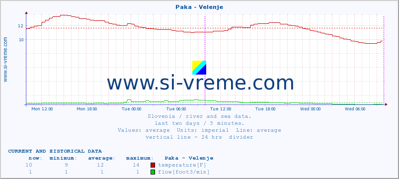  :: Paka - Velenje :: temperature | flow | height :: last two days / 5 minutes.