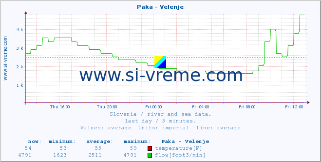  :: Paka - Velenje :: temperature | flow | height :: last day / 5 minutes.