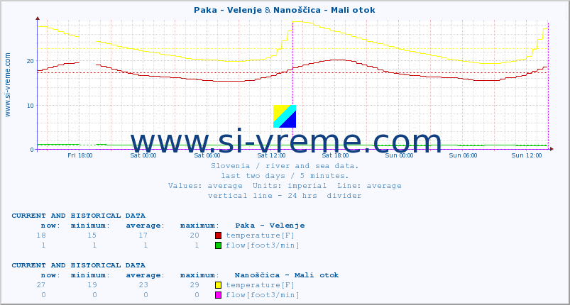  :: Paka - Velenje & Nanoščica - Mali otok :: temperature | flow | height :: last two days / 5 minutes.