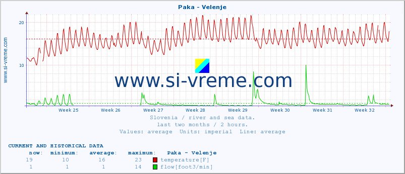  :: Paka - Velenje :: temperature | flow | height :: last two months / 2 hours.