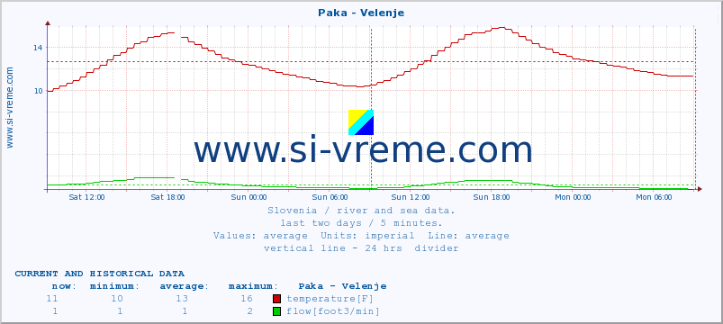  :: Paka - Velenje :: temperature | flow | height :: last two days / 5 minutes.