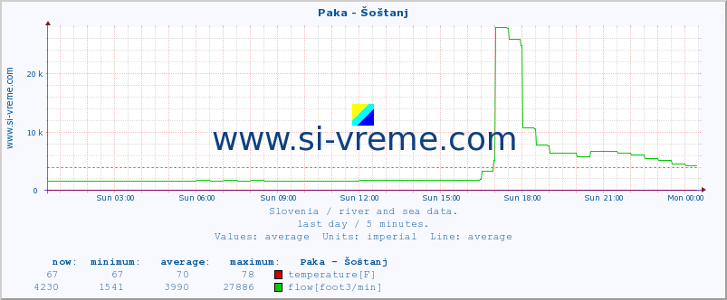  :: Paka - Šoštanj :: temperature | flow | height :: last day / 5 minutes.