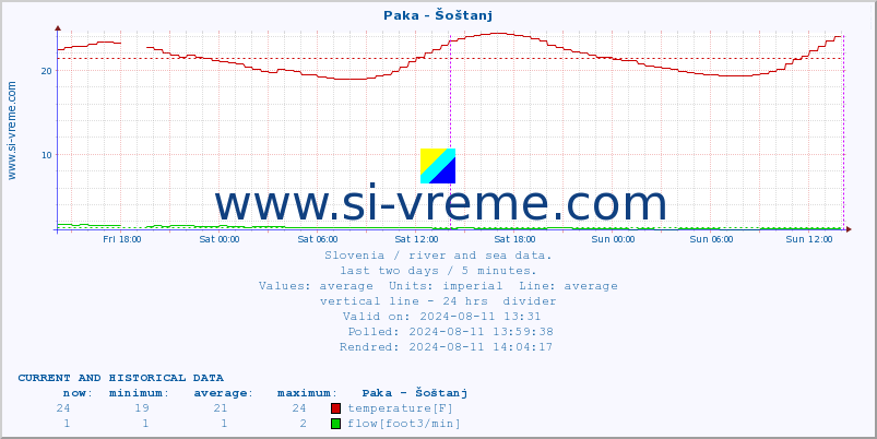  :: Paka - Šoštanj :: temperature | flow | height :: last two days / 5 minutes.