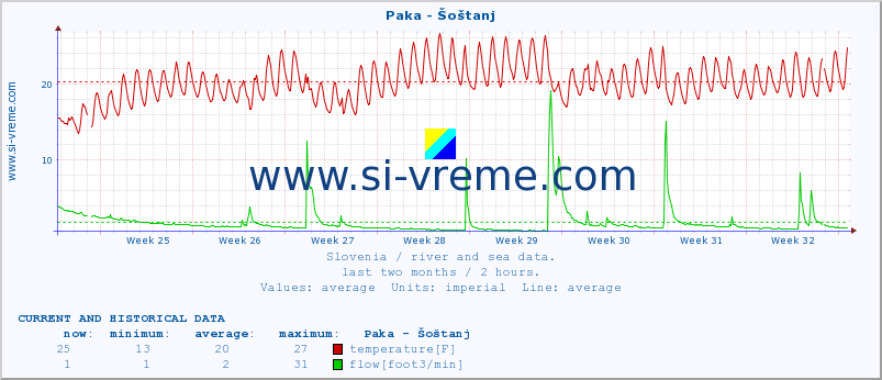  :: Paka - Šoštanj :: temperature | flow | height :: last two months / 2 hours.