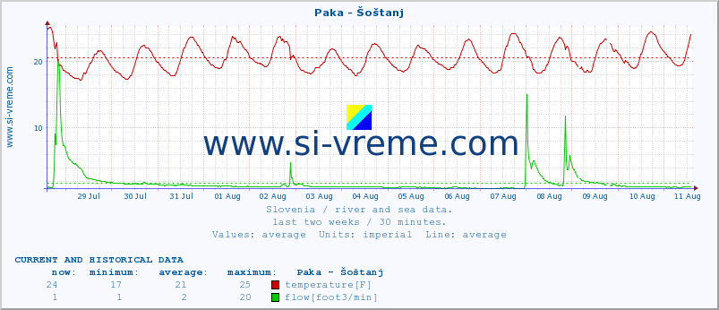  :: Paka - Šoštanj :: temperature | flow | height :: last two weeks / 30 minutes.