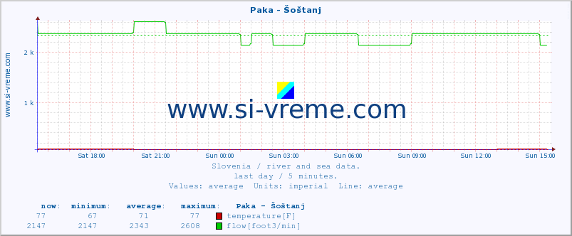  :: Paka - Šoštanj :: temperature | flow | height :: last day / 5 minutes.