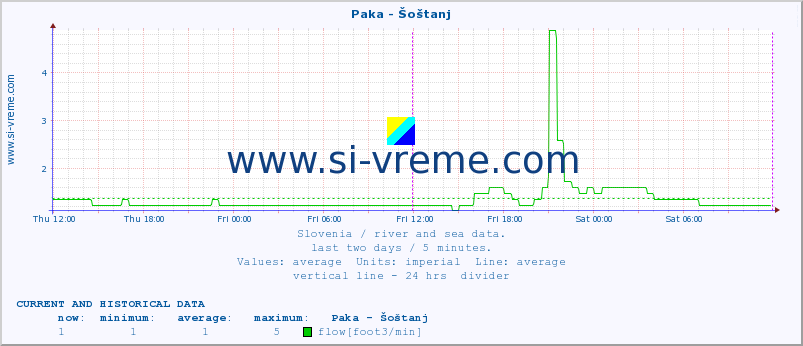  :: Paka - Šoštanj :: temperature | flow | height :: last two days / 5 minutes.