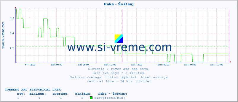  :: Paka - Šoštanj :: temperature | flow | height :: last two days / 5 minutes.