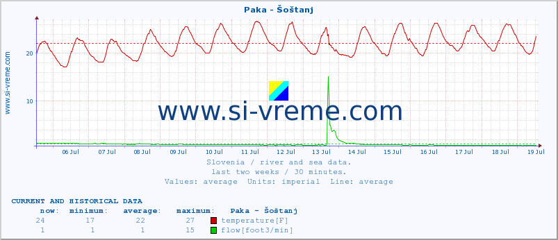 :: Paka - Šoštanj :: temperature | flow | height :: last two weeks / 30 minutes.