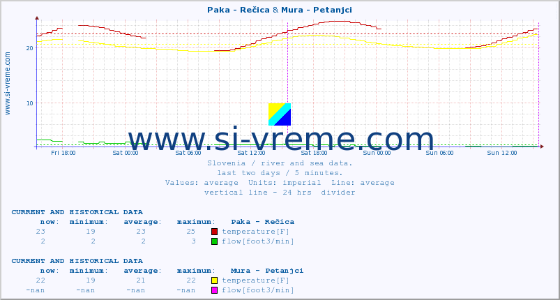  :: Paka - Rečica & Mura - Petanjci :: temperature | flow | height :: last two days / 5 minutes.